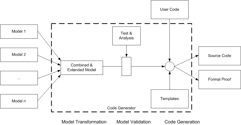 Modellgetriebene Softwareentwicklung